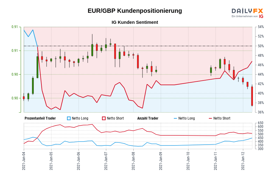 EUR/GBP Kundenpositionierung