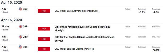 UK / US Data Releases - GBP/USD Event Risk - Economic Calendar