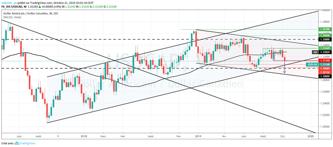 Analyse technique usdcad