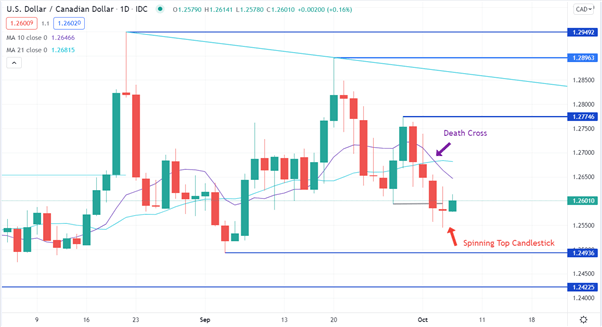 USD/CAD CHART