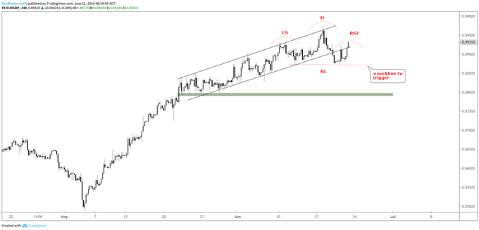 EURGBP 4-hr Chart (Channel broke, H&S pattern forming)