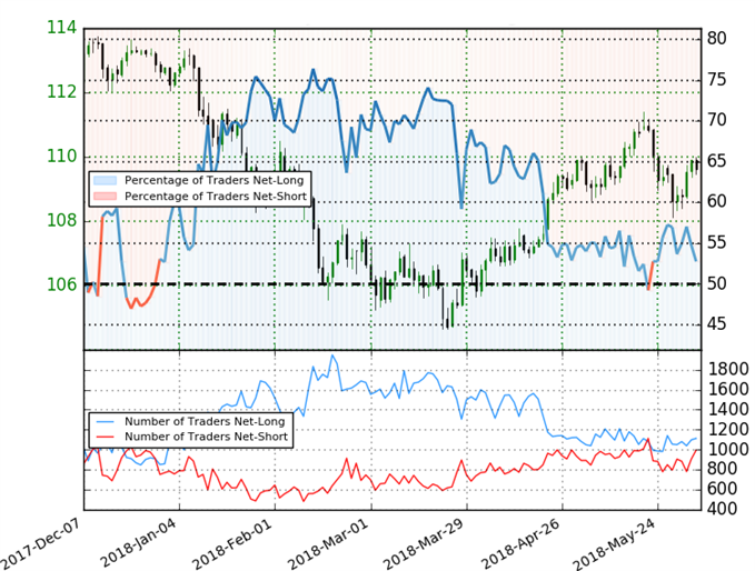 USD/JPY Client Sentiment