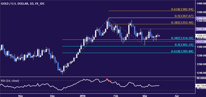 Gold Prices Torn Between Opposing Forces, Crude Oil Eyeing IEA