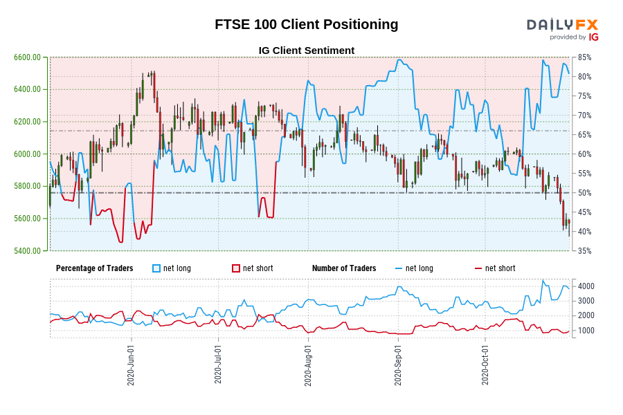 FTSE 100 Client Positioning