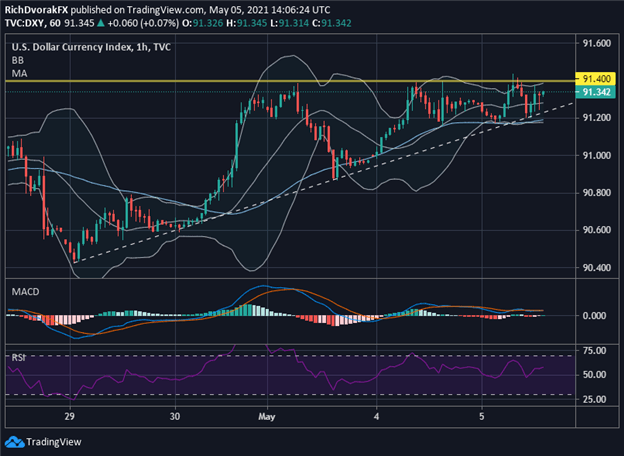 DXY Index Price Chart US Dollar Forecast