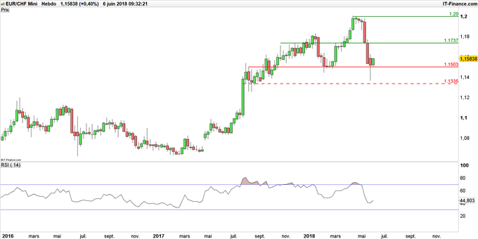 Graphique du cours EUR/CHF en données hebdomadaires