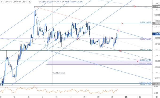Canadian Dollar Price Chart - USD/CAD 60min - Loonie Trade Outlook - Technical Forecast