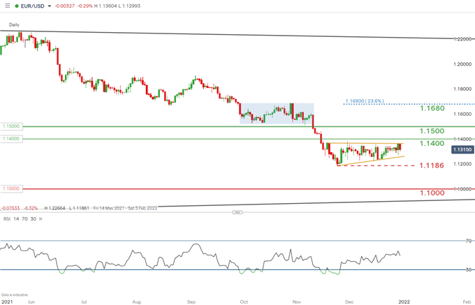 EUR/USD daily chart