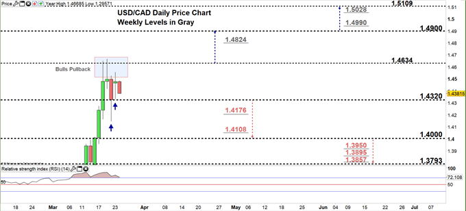 USDCAD daily price chart 24-03-20 Zoomed in