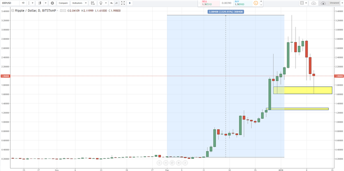 Ethereum Price Soars to New High, Ripple Roiled
