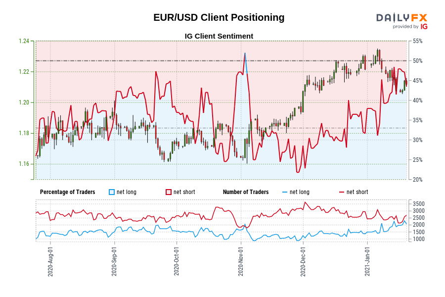 EUR/USD Client Positioning
