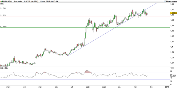 EUR/CHF : vers un repli imminent du franc suisse en direction de 1,17… avant 1,20 ?