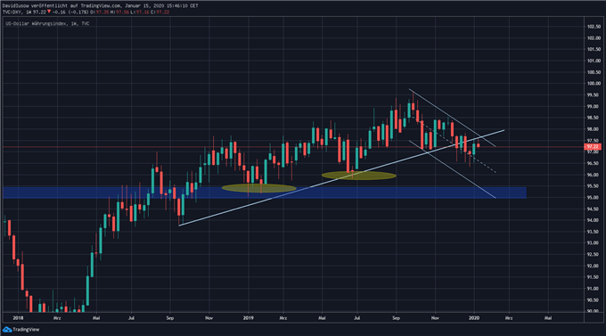 USD Prognose Trading