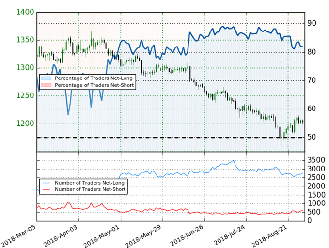 Gold Trader Sentiment
