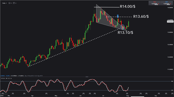 South African Rand Resumes Weakening Trend