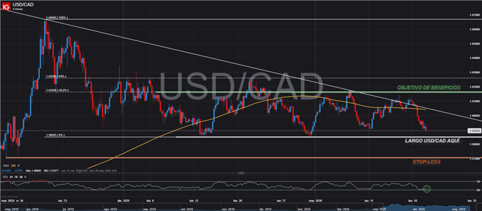 CONFIGURACIÓN OPERACIÓN LARGA USDCAD TRADING FOREX