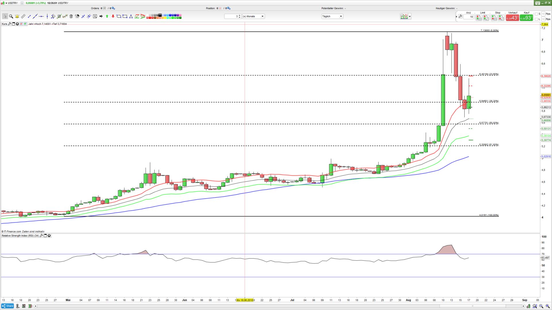TГјrkische Lira Prognose TГјrkische Lira Prognose