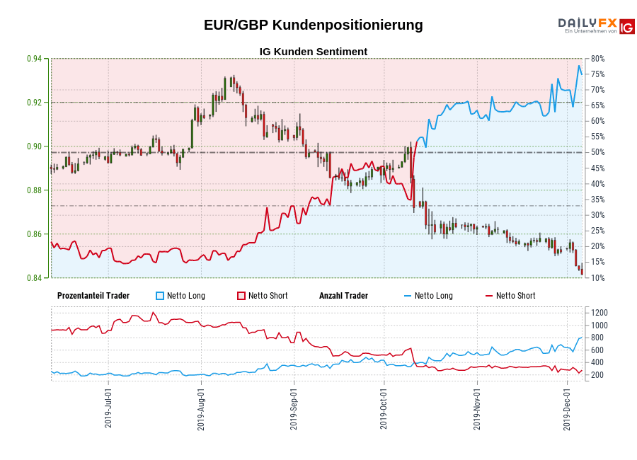 EUR/GBP chart