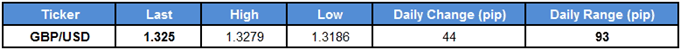 GBP/USD