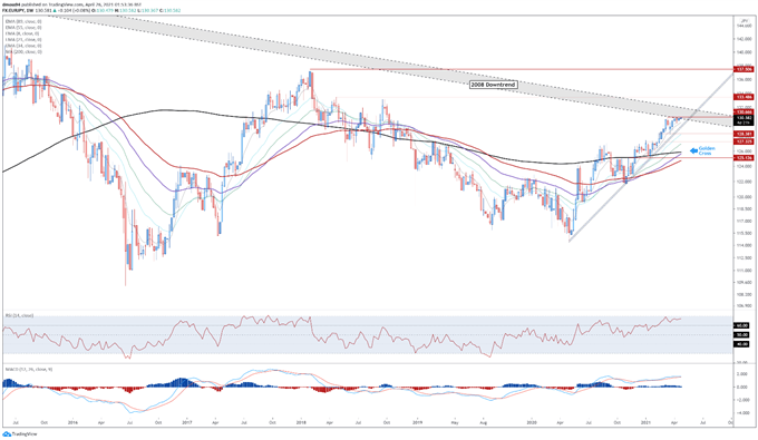 Euro Technical Analysis: EUR/USD, EUR/JPY Eyeing Push to Higher Highs