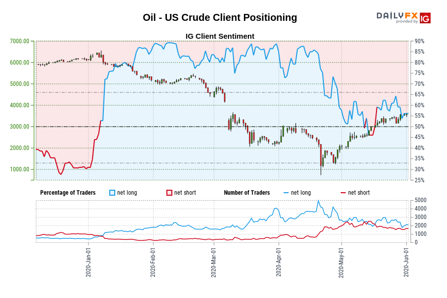 Oil - US Crude Client Positioning