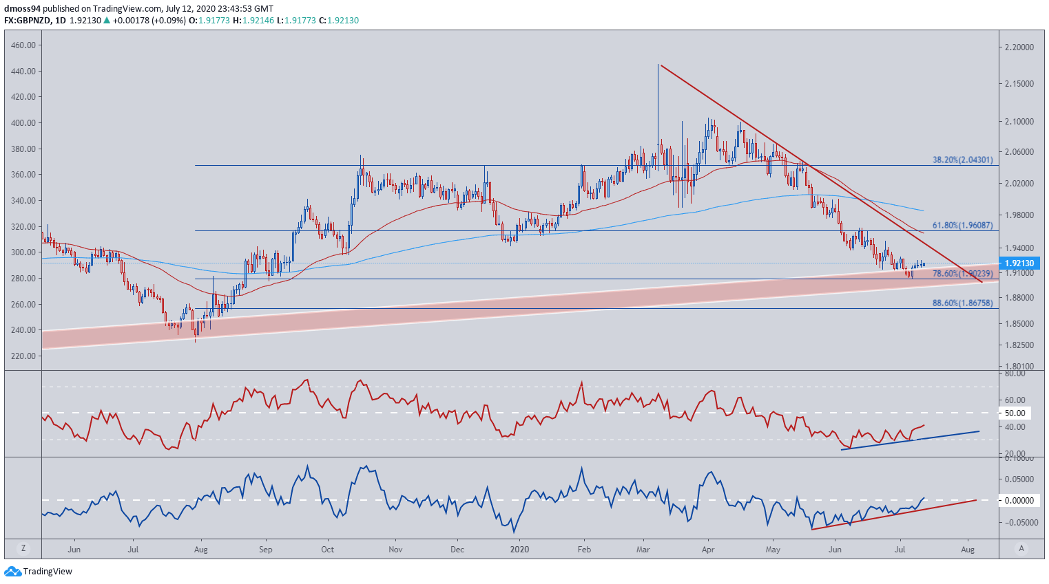 new-zealand-dollar-outlook-gbp-nzd-eur-nzd-nzd-chf-levels-to-watch