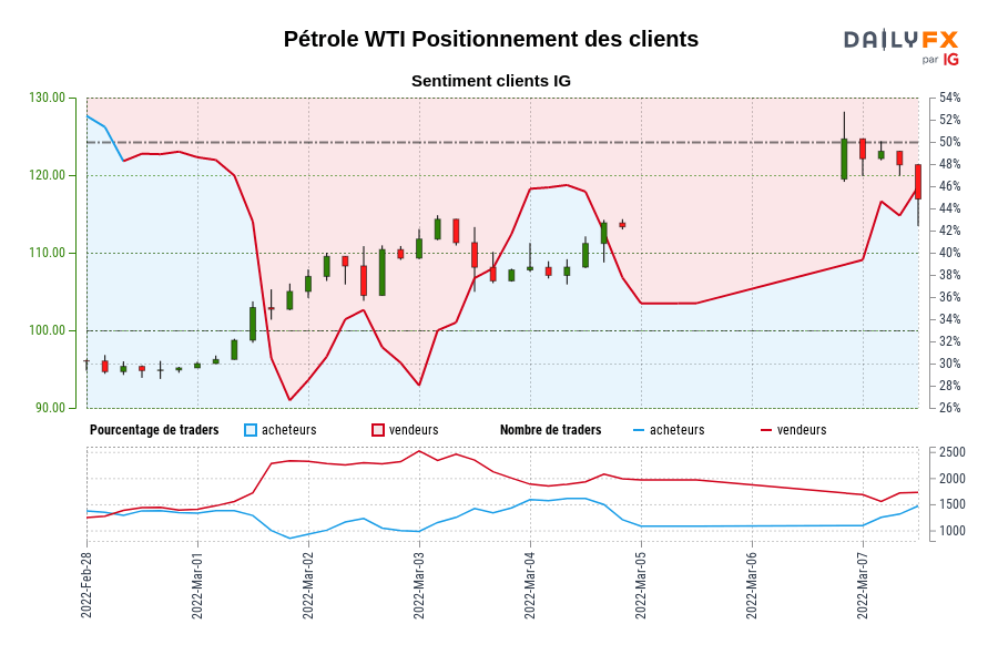 Pétrole WTI SENTIMENT CLIENT IG : Les traders sont à l'achat Pétrole WTI pour la première fois depuis févr. 28, 2022 07:00 GMT lorsque Pétrole WTI se négociait à 95,74.