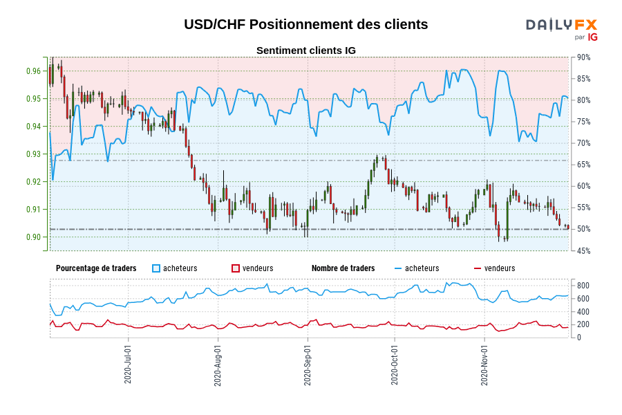 USD/CHF Positionnement des clients