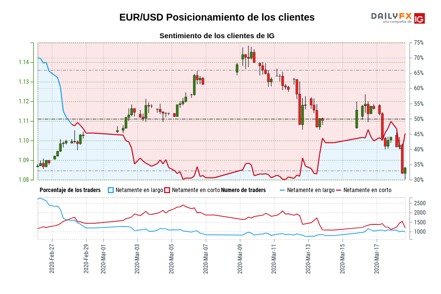 EUR/USD Posicionamiento de los clientes