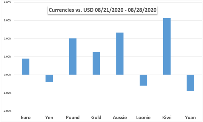 Markets Week Ahead: Gold, Dollar, Dow, Euro, AUD, PMIs &amp; Job Data