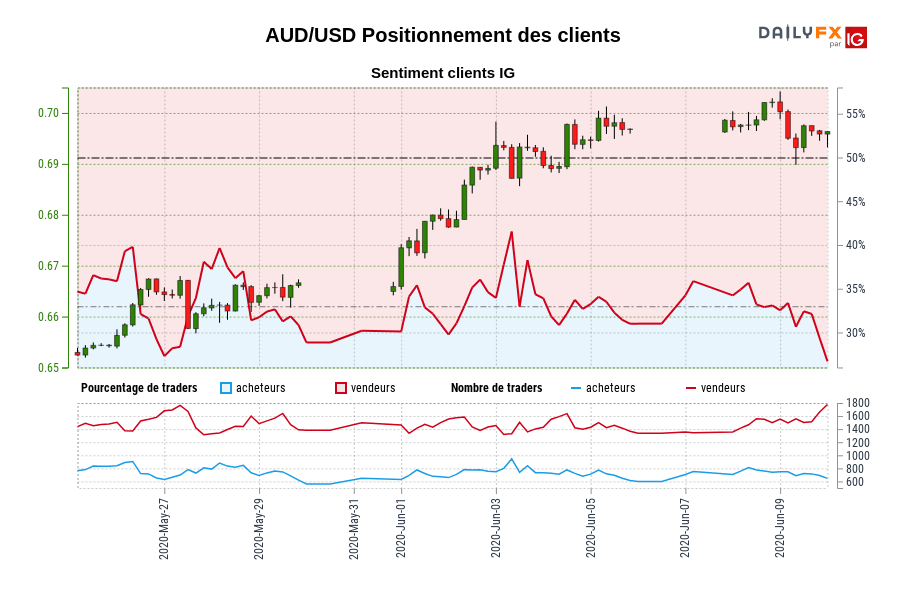 AUD/USD Positionnement des clients
