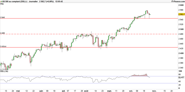 Dow Jones – S&P 500 : pour quand la chute de Wall Street est-elle prévue ?