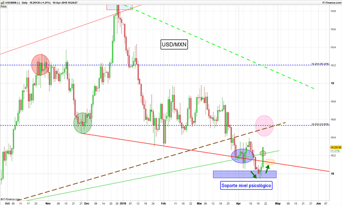 USD/MXN DIARIO - 19/04/2018