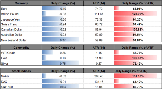 DailyFX Table