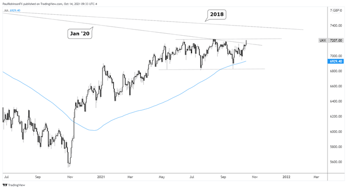 FTSE daily chart