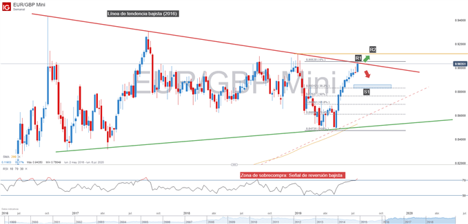 Gráfico técnico del EURGBP