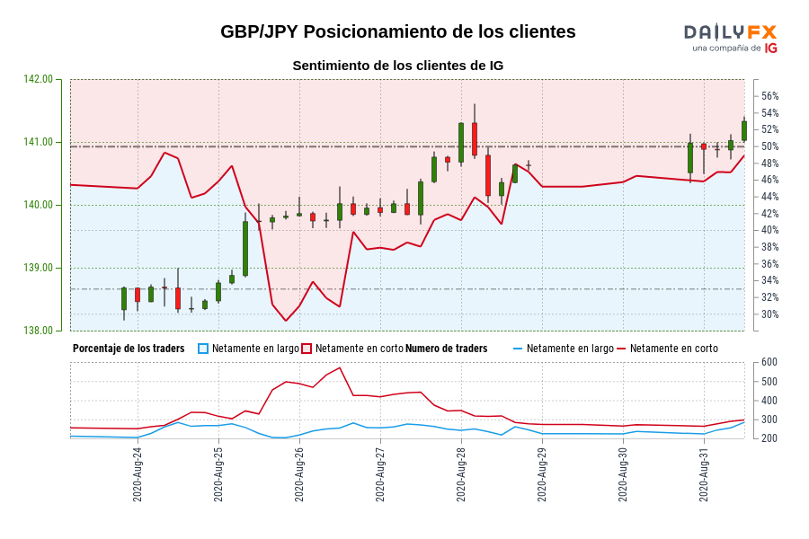 GBP/JPY Posicionamiento de los clientes