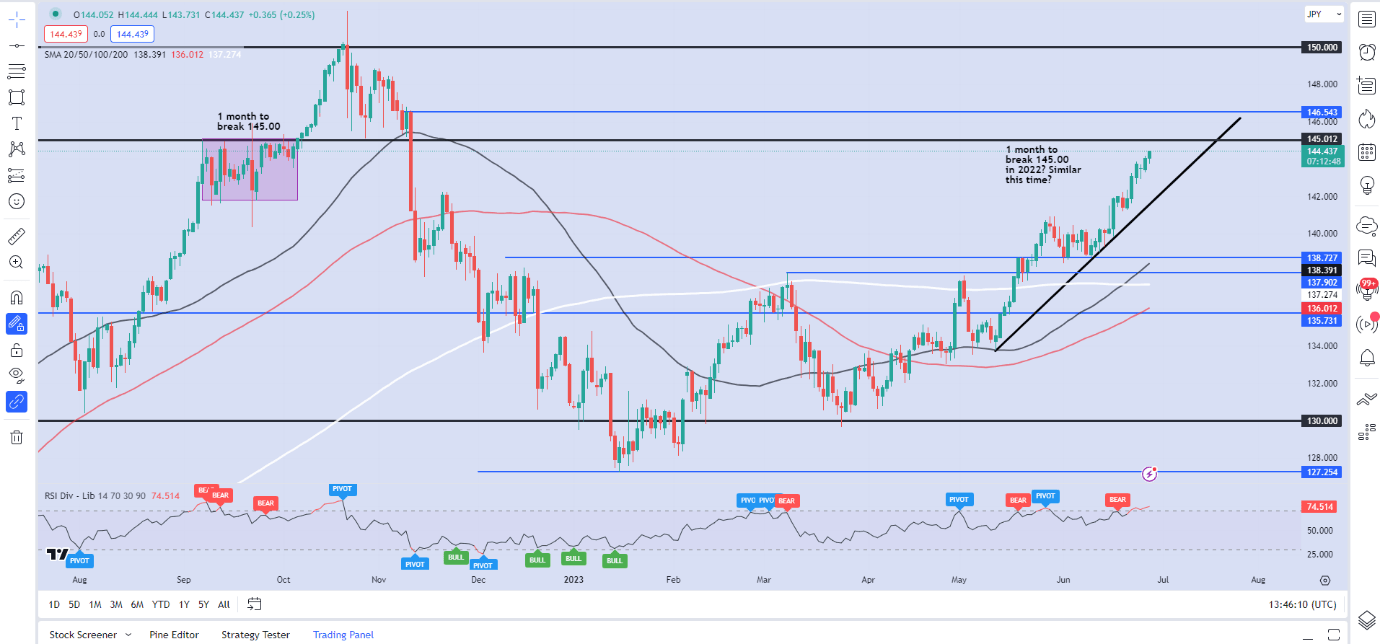 USD/JPY, EUR/JPY растут, так как разговоры о вмешательстве в иену не остановили скольжение