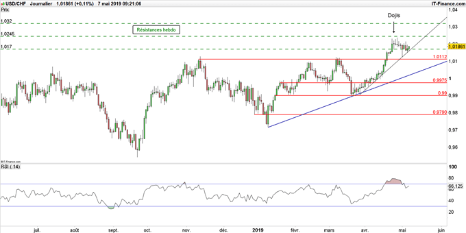 Graphique du cours USD/CHF en données journalières