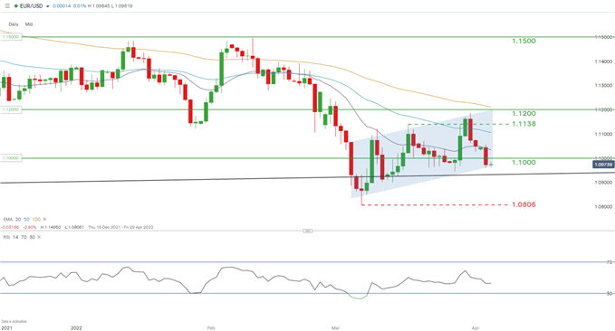 Прогноз EUR/USD: предлагаемые санкции разоблачают ключевой уровень по мере ослабления евро