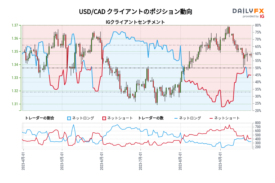 USD/CAD クライアントのポジション動向