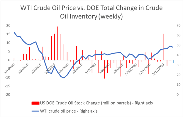 Crude Oil Prices Struggle To Hold Gains As Stimulus Enthusiasm Fades