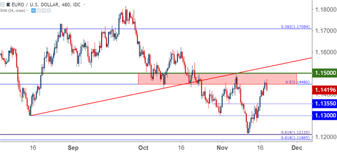 eurusd eur/usd eight hour price chart