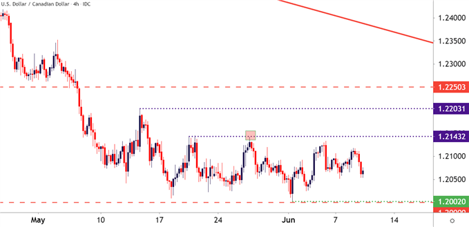 USDCAD Four Hour Price Chart