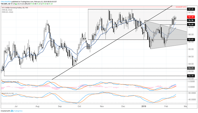 US Dollar Edges Higher, Gold Bounces at Support as US-China Trade Talks End