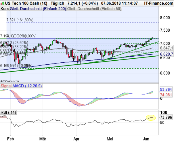 NASDAQ Chart auf Tagesbasis
