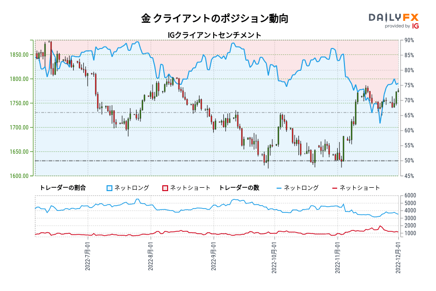金 クライアントのポジション動向