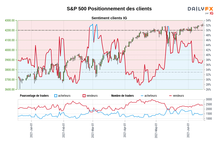 S&P 500 Positionnement des clients