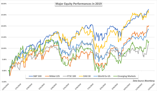 stock market performance 2019