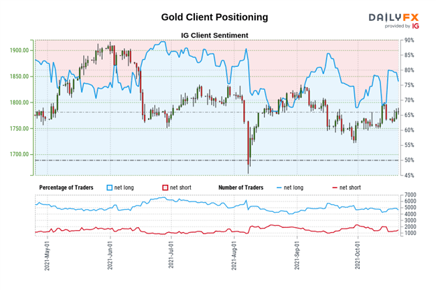 Gold Price Forecast: Range Trading to Continue - Levels for XAU/USD